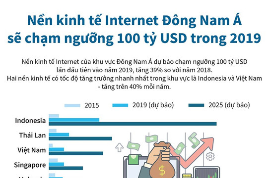 [Infographic] Việt Nam đứng thứ 2 khu vực về tăng trưởng kinh tế Internet