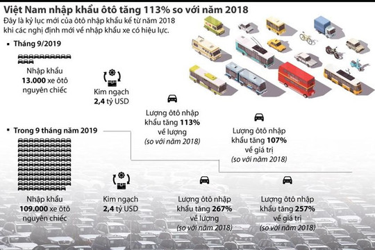[Infographics] Việt Nam nhập khẩu ôtô tăng 113% so với năm 2018