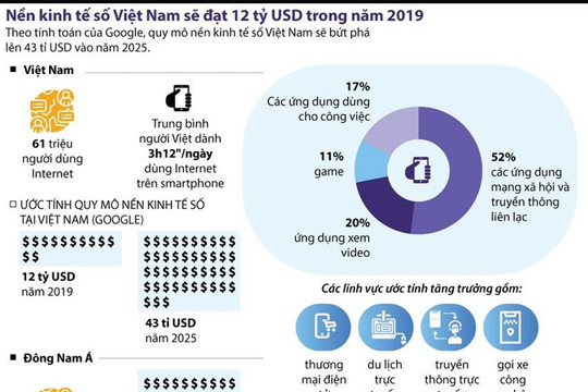[Infographics] Nền kinh tế số Việt Nam sẽ đạt 12 tỷ USD trong 2019