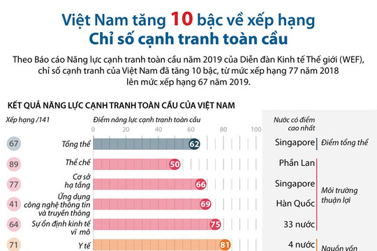[Infographics] WEF đánh giá năng lực cạnh tranh toàn cầu của Việt Nam