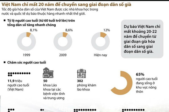[Infographic] Việt Nam chỉ mất 20 năm để chuyển sang giai đoạn dân số già