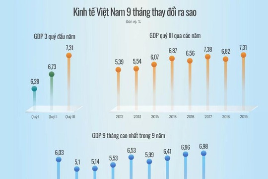 [Infographic] Kinh tế Việt Nam bứt tốc
