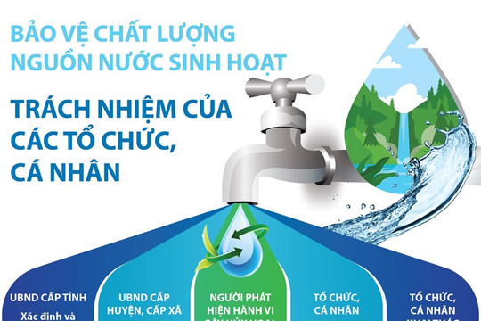 [Infographics] Bảo vệ nguồn nước sinh hoạt: Trách nhiệm của các tổ chức, cá nhân