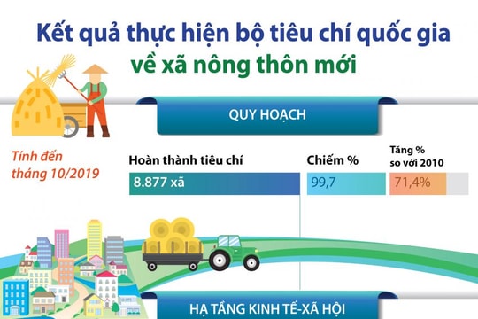 [Infographic] Kết quả thực hiện bộ tiêu chí quốc gia về xã nông thôn mới