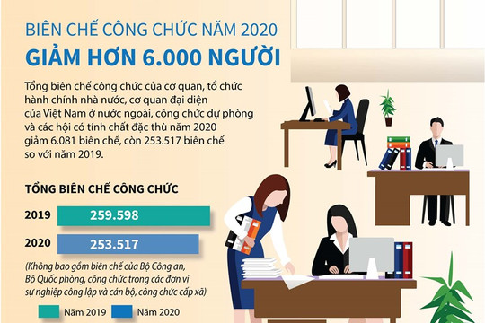 [Infographics] Biên chế công chức năm 2020 giảm hơn 6.000 người