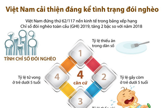 [Infographics] Việt Nam cải thiện đáng kể tình trạng đói nghèo