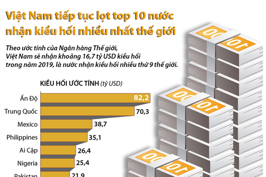 [Infographic] Việt Nam tiếp tục lọt top 10 nước nhận kiều hối nhiều nhất thế giới