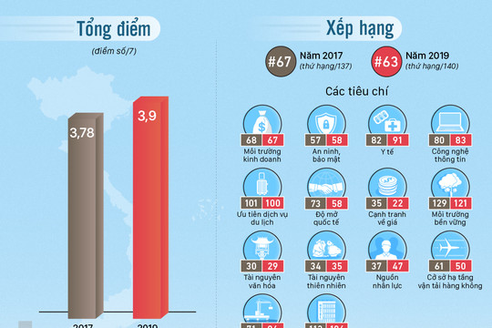 [Infographic] Thế mạnh và hạn chế của du lịch Việt Nam