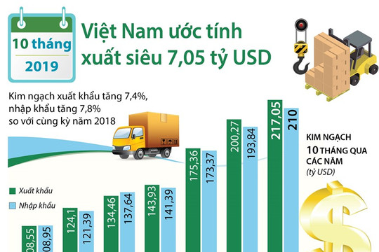 [Infographics] 10 tháng năm 2019, Việt Nam xuất siêu hơn 7 tỷ USD