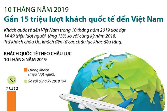 [Infographics] 14,49 triệu lượt khách quốc tế đến Việt Nam