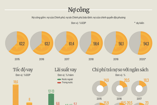 [Infographic] Nợ công của Việt Nam trong 5 năm qua