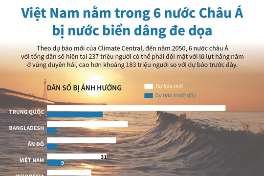 [Infographic] Việt Nam nằm trong 6 nước châu Á bị nước biển dâng đe dọa