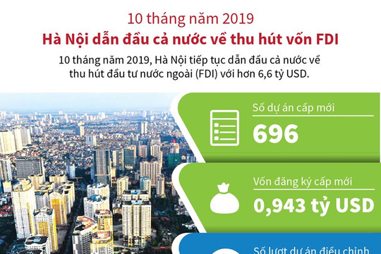 [Infographic] 10 tháng năm 2019: Hà Nội dẫn đầu cả nước về thu hút vốn FDI