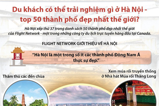[Infographic] Trải nghiệm gì ở Hà Nội – top 50 thành phố đẹp nhất thế giới?