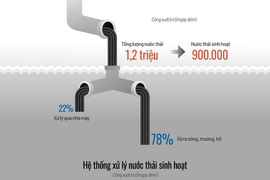 [Infographic] Hiện trạng xử lý nước thải ở thủ đô