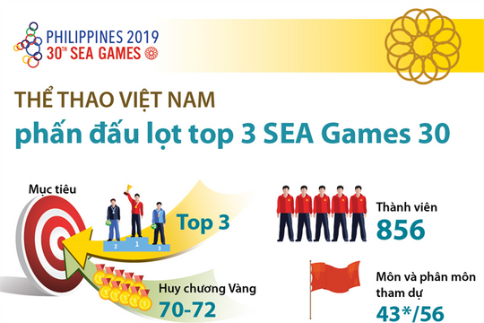 [Infographic] Thể thao Việt Nam phấn đấu lọt top 3 SEA Games 30