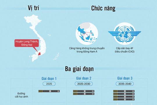[Infographic] Sân bay Long Thành được đầu tư như thế nào?
