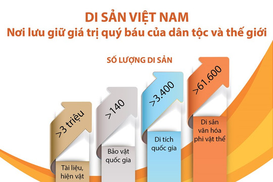 [Infographic] Di sản Việt Nam: Nơi lưu giữ giá trị quý báu của dân tộc và thế giới