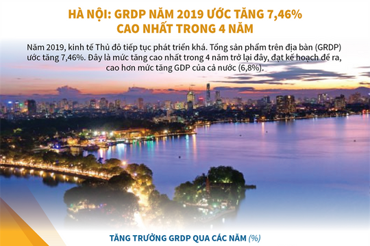 Hà Nội: GRDP năm 2019 ước tăng 7,46%, cao nhất trong 4 năm