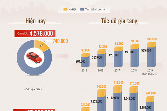 [Infographic] Hà Nội có hơn 30.000 phương tiện đăng ký mới mỗi tháng