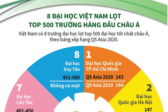 [Infographics] 8 đại học Việt Nam lọt top 500 trường hàng đầu châu Á