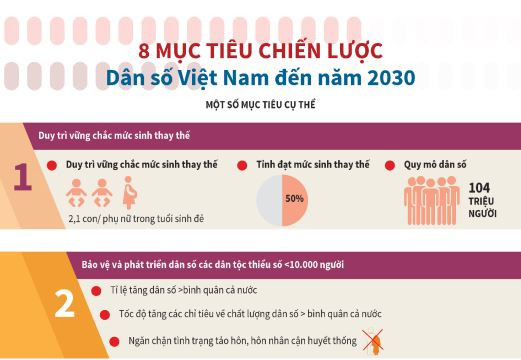 [Infographic] 8 mục tiêu Chiến lược Dân số Việt Nam đến năm 2030
