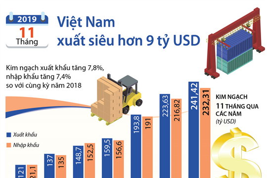 [Infographics] 11 tháng năm 2019, Việt Nam xuất siêu hơn 9 tỷ USD