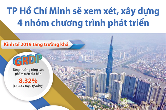 [Infographics] TP Hồ Chí Minh sẽ xem xét, xây dựng 4 nhóm chương trình phát triển
