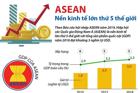 [Infographics] ASEAN là nền kinh tế lớn thứ 5 thế giới