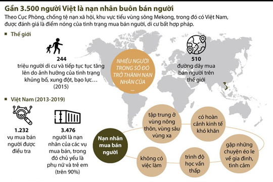 [Infographics] Gần 3.500 người Việt là nạn nhân buôn bán người