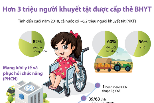 [Infographic] Hơn 3 triệu người khuyết tật được cấp thẻ BHYT