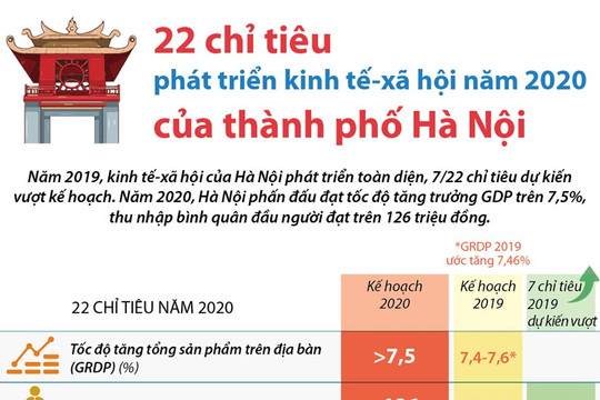 [Infographics] 22 chỉ tiêu phát triển kinh tế-xã hội năm 2020 của thành phố Hà Nội