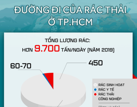 [Infographic] Đường đi của hơn 9.200 tấn rác thải sinh hoạt ở TP.HCM