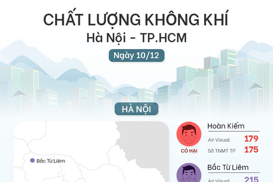 [Infographic] Không khí tại Hà Nội ở mức nguy hại sáng nay