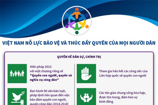 [Infographic] Ngày Nhân quyền thế giới 10/12: Việt Nam nỗ lực bảo vệ và thúc đẩy quyền của mọi người dân