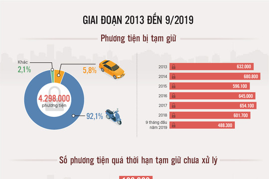 [Infographic] Hơn 136.000 xe bị tạm giữ chưa được xử lý