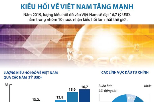 [Infographics] Lượng kiều hối về Việt Nam năm 2019 tăng mạnh
