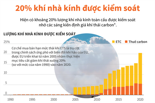 [Infographic] 20% khí nhà kính được kiểm soát qua sáng kiến định giá carbon