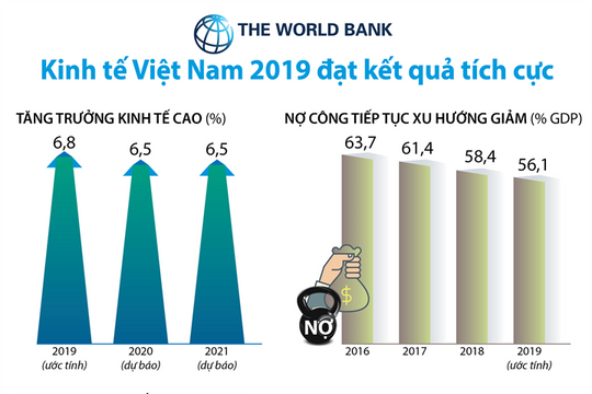 [Infographics] WB: Kinh tế Việt Nam 2019 đạt kết quả tích cực