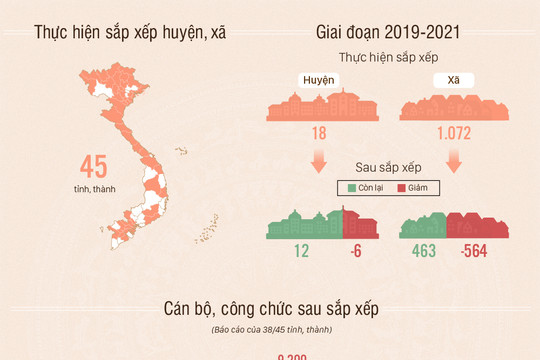 [Infographic] Khoảng 10.000 công chức dôi dư sau sáp nhập huyện, xã