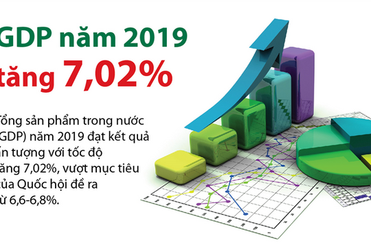 [Infographics] GDP năm 2019 tăng 7,02%