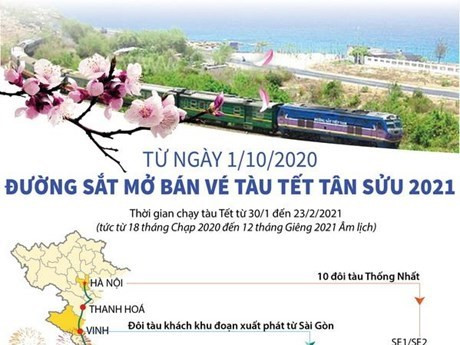 [Infographics] Từ ngày 1/10, đường sắt mở bán vé tàu Tết Tân Sửu 2021