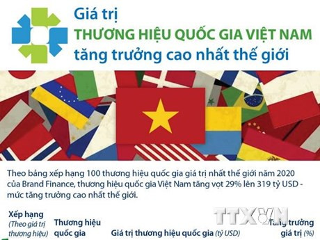 [Infographics] Giá trị thương hiệu quốc gia Việt Nam tăng trưởng cao nhất thế giới