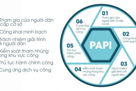 [Infographic] Quảng Ninh đạt điểm chỉ số PAPI 2020 cao nhất