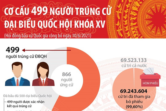 [Infographics] Cơ cấu 499 người trúng cử đại biểu Quốc hội khóa XV