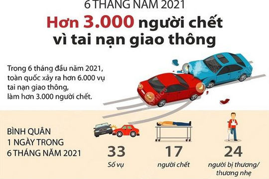 [Infographic] Hơn 3.000 người tử vong vì tai nạn giao thông