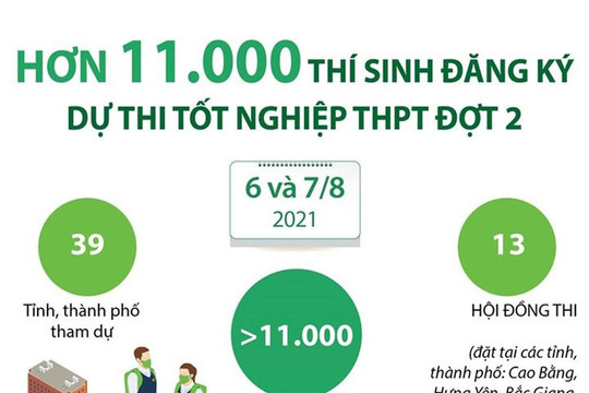 [Infographic] Hơn 11.000 thí sinh đăng ký dự thi tốt nghiệp THPT đợt 2