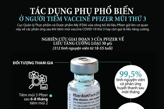 [Infographic] Tác dụng phụ phổ biến ở người tiêm vaccine Pfizer mũi thứ 3