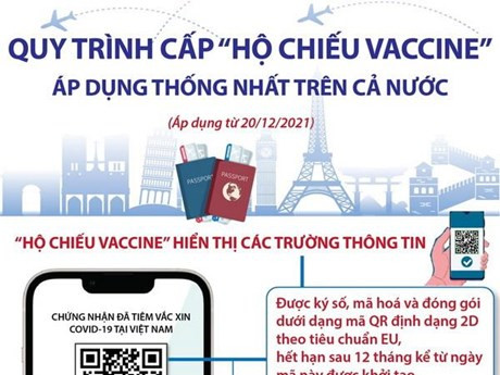 [Infographics] Quy trình cấp ‘Hộ chiếu vaccine’ áp dụng thống nhất trên cả nước
