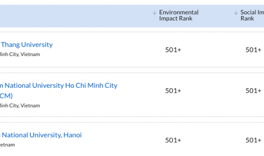 3 đơn vị đại học của Việt Nam được xếp hạng đại học bền vững toàn cầu